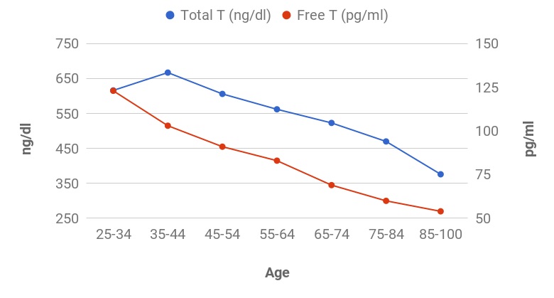 testosterone levels in men by age chart